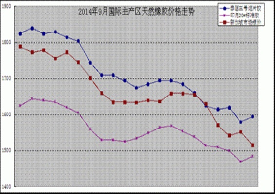 2014年橡膠價(jià)格將走向何方,？